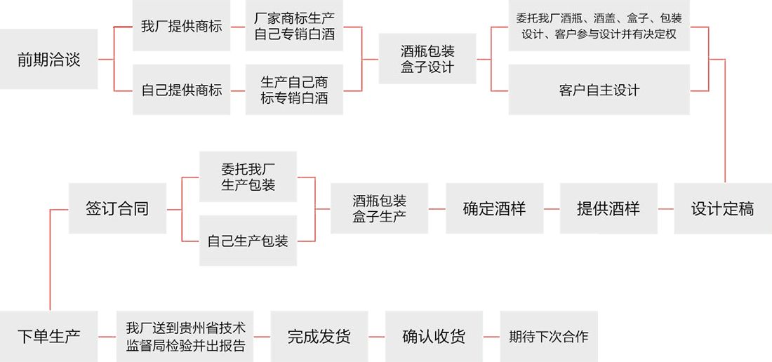 定制流程